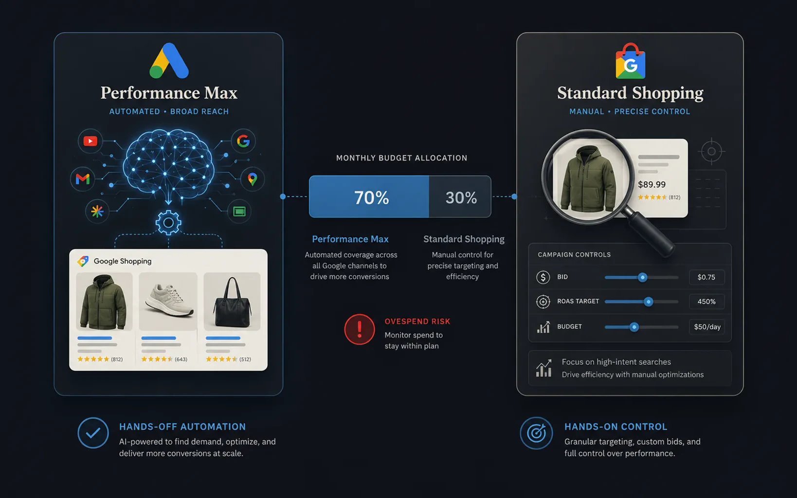 Performance Max vs Standard Shopping u 2026: kada koji koristiti
